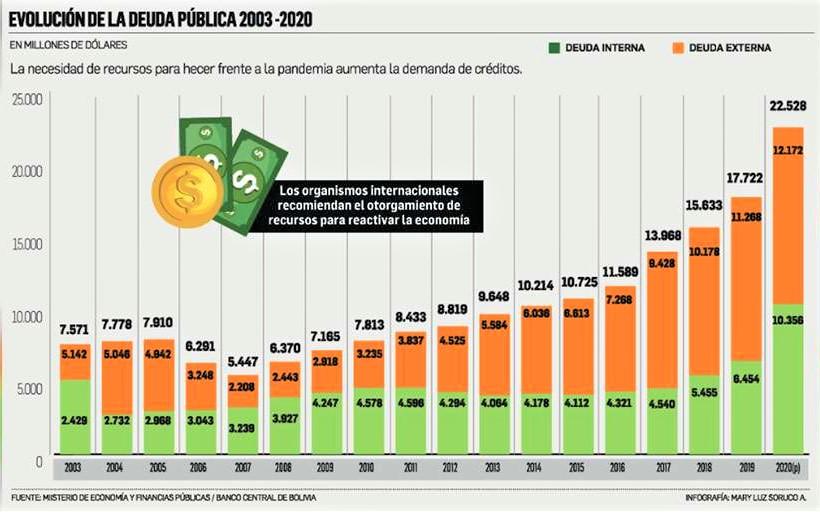 12.697 millones de dólares Bolivia registra la mayor deuda externa de